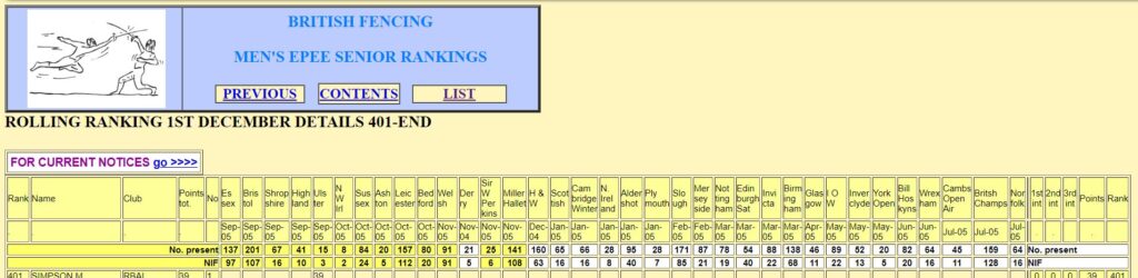 British Fencing Mens Epee Rankings - December 2005